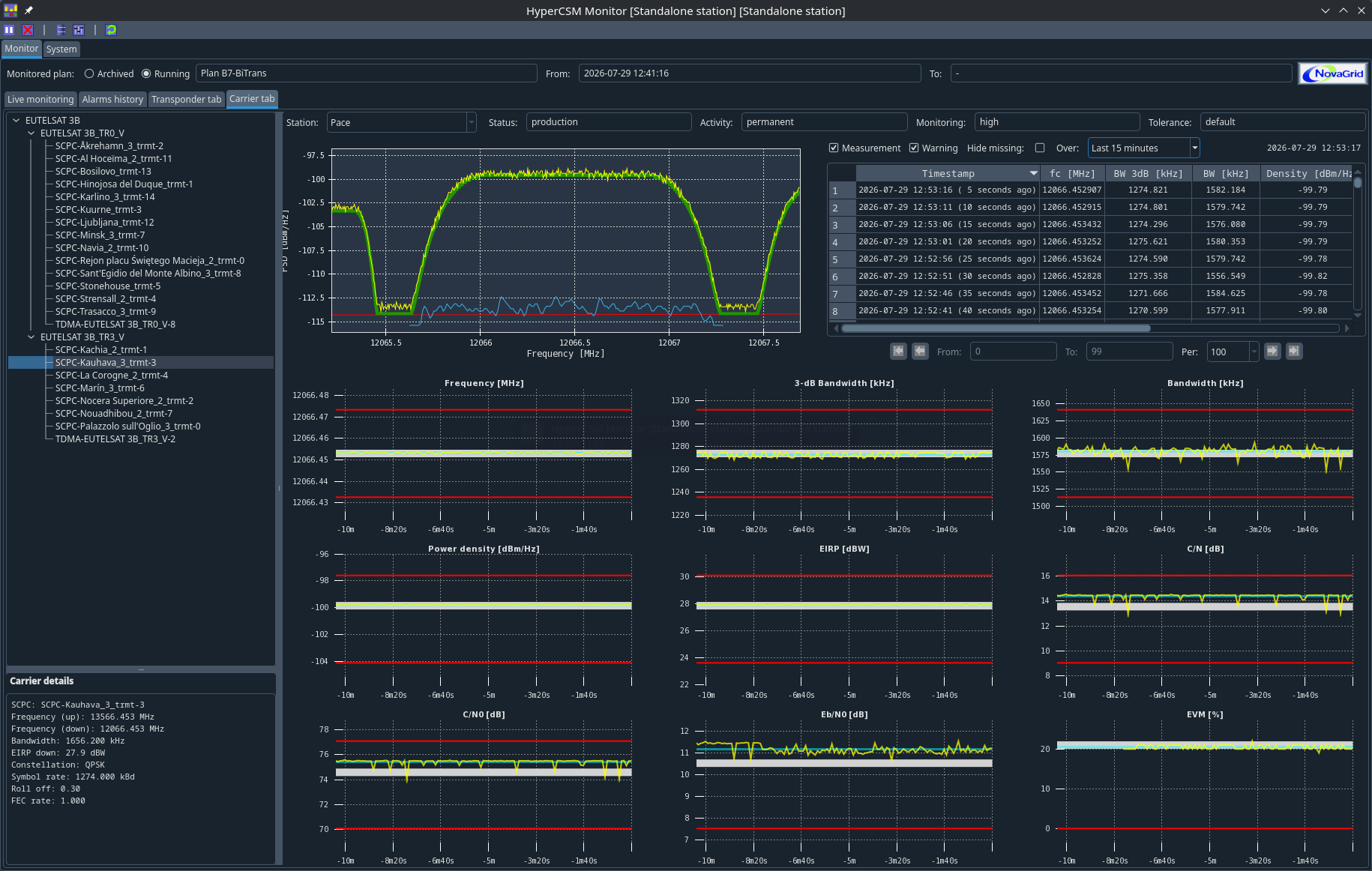 HyperCSM Monitor — onglet transpondeur avec tendances EIRP & occupation